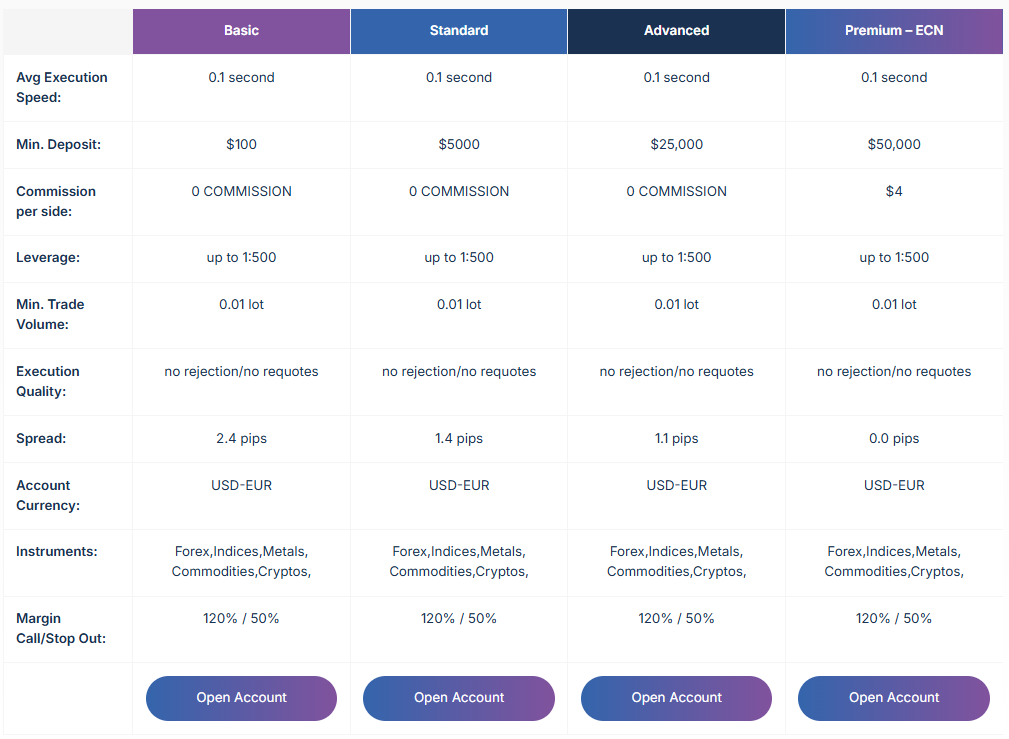 triomarkets hesap türleri